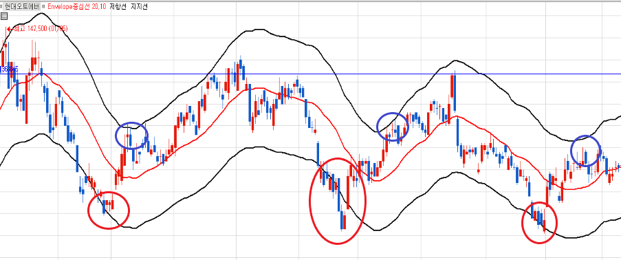 엔벨로프 매수와 매도 타이밍