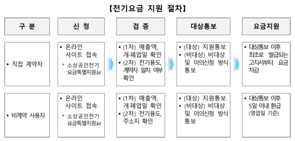 &lt;소상공인 전기요금 특별지원&gt; 대상&#44; 조건&#44; 내용&#44; 신청방법까지 알기쉽게 총정리!