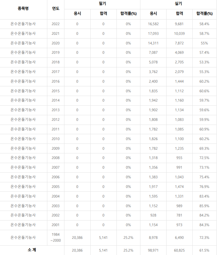 온수온돌기능사 합격률