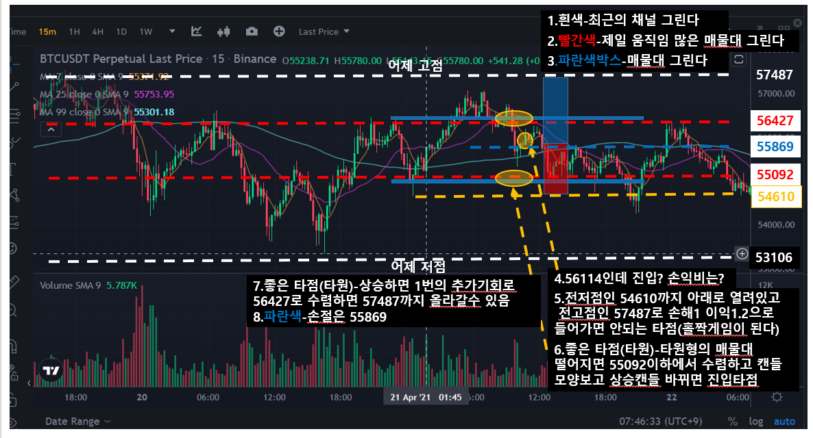  코린이 매일 선물노트 "4화" 손익비관련 진입타점 확인하기
