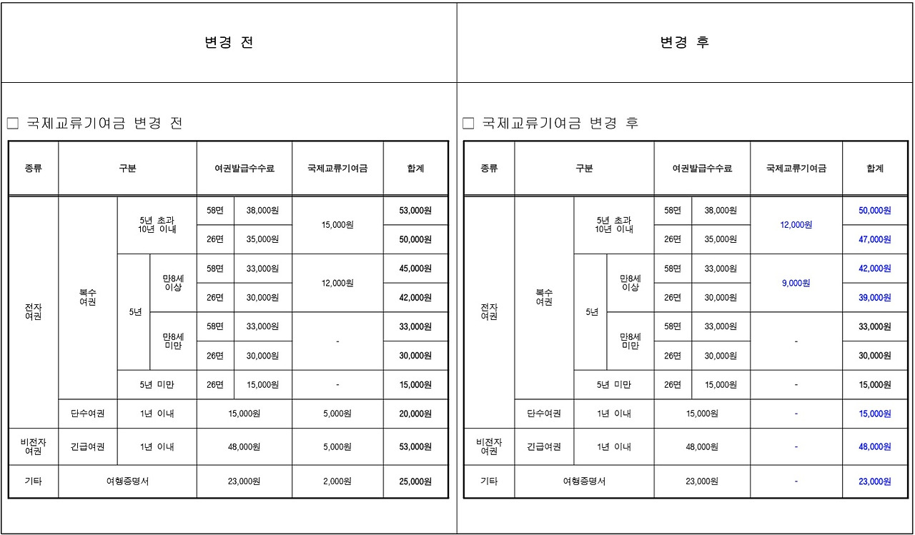여권발급비용 인하