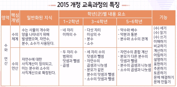 수학과 교육과정의 이해 초등 3~4학년 군 6