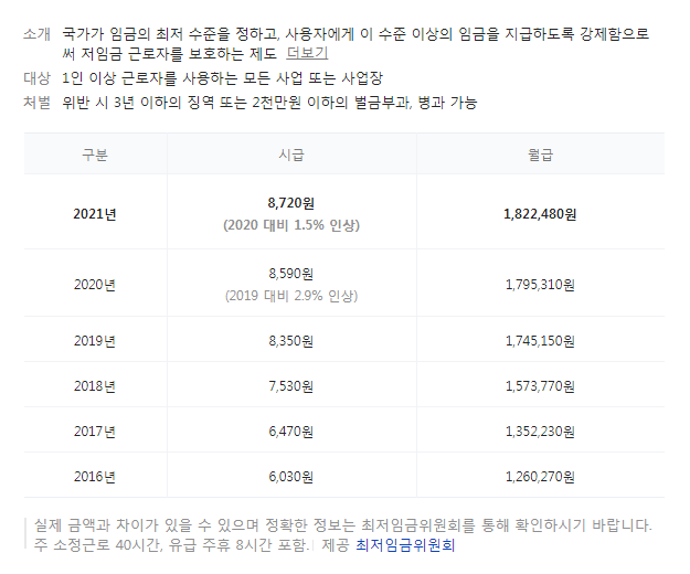 2021 2022 최저 임금계산기 급여월급계산기 (9160원) - Need not to know 2021 2022 최저 임금계산기 급여월급계산기 (9160원) - Need Not To Know
