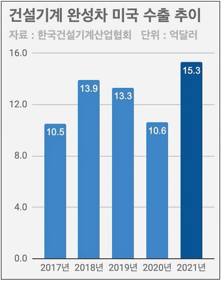 지난해 최대 매출 '국내 건설기계기업과 농기계기업'...미국 수출이 실적 견인 Construction equipment manufacturers in the world for 2021 