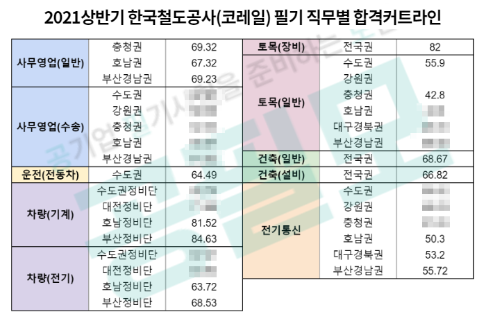 필기합격컷] 한국철도공사(코레일) 2021 상반기 직무별 필기 커트라인