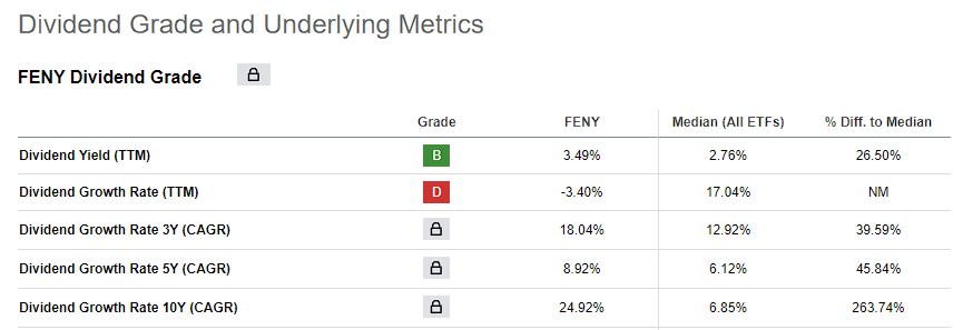 FENY 배당 수익률&#44; 성장률 - https://seekingalpha.com