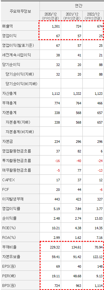 상보 재무제표