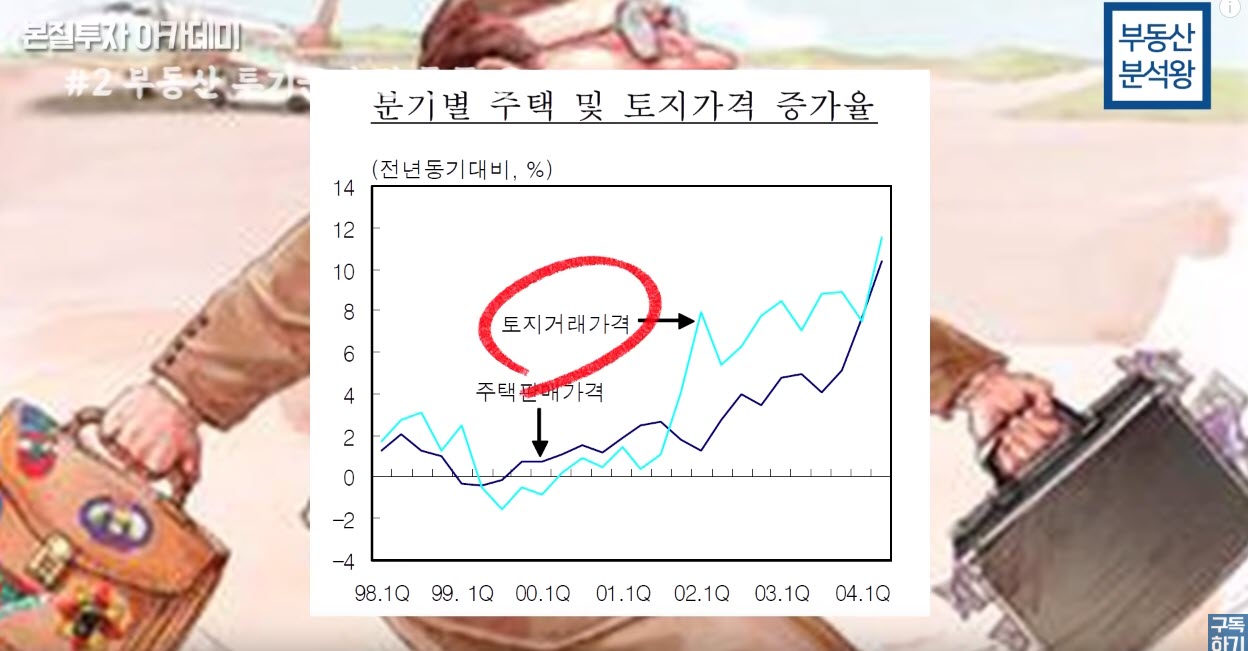 주택 및 토지가격 그래프