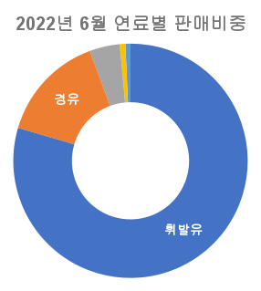 2022년-6월-연료별-점유율-원형-그래프