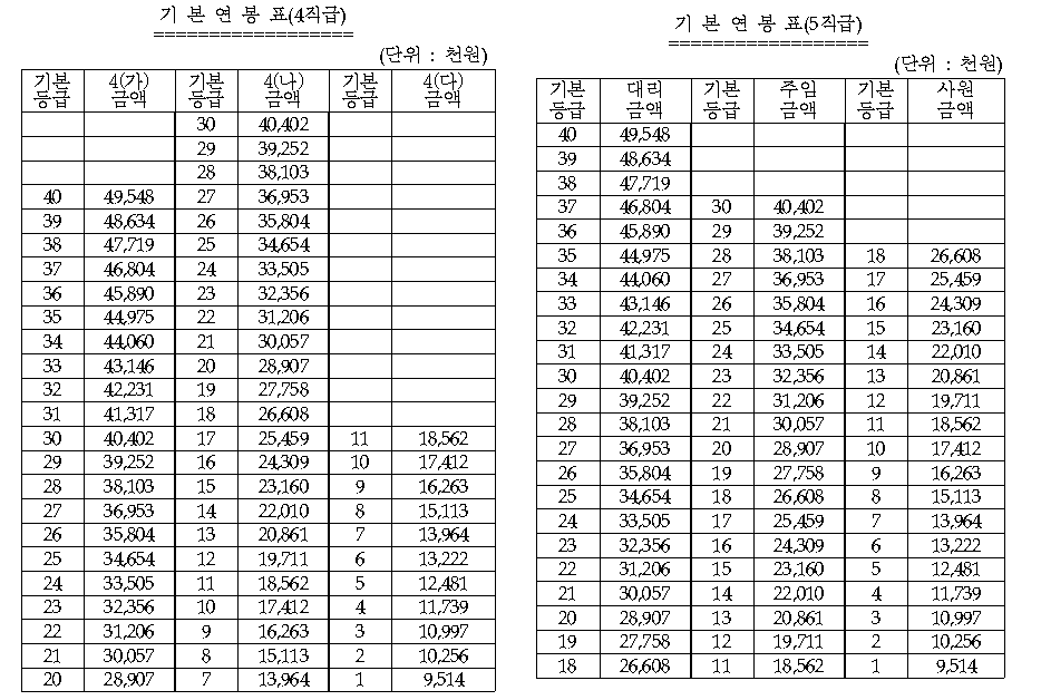 한국동서발전 기본연봉표 (출처 : 한국동서발전 급여규정)