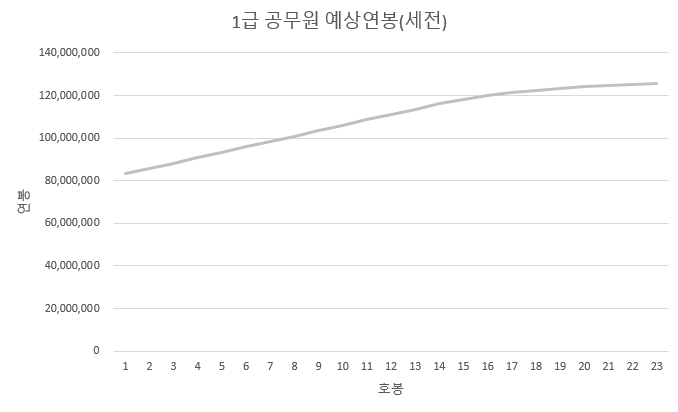 1급공무원연봉