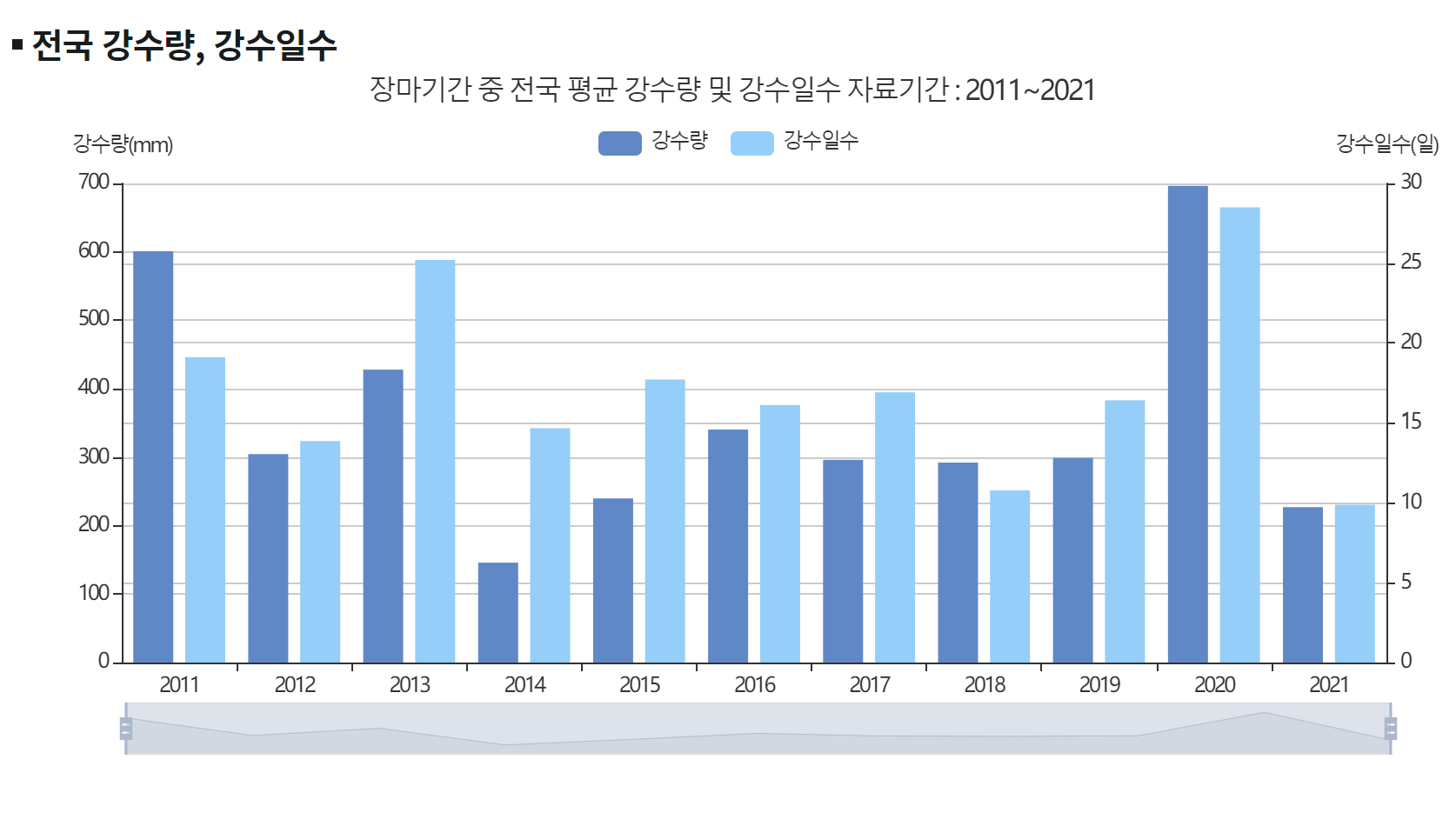 장마기간