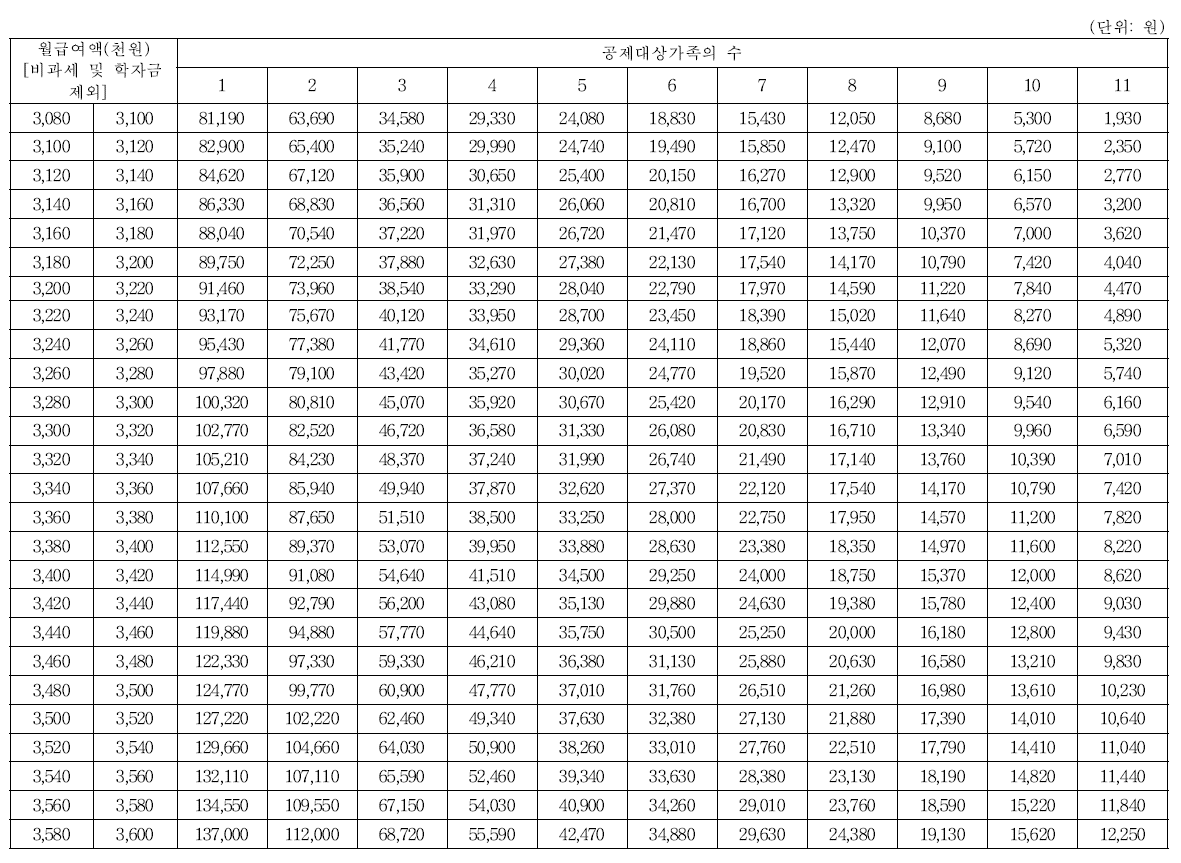 간이세액 조견표