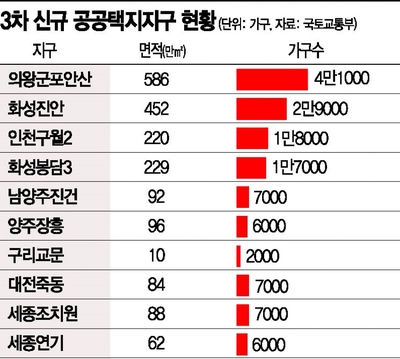 신규택지발표 - 10