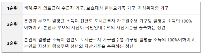 청년전세임대주택 소득자산기준