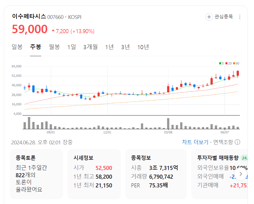 이수페타시스 2024 6월 28일기준 주봉차트