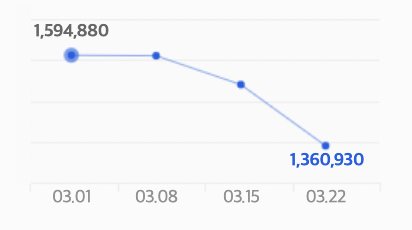 RTX 3080의 가격 그래프이다. 3월초부터 3월 22일까지 기준이며 약 20만원 하락했다.