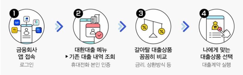 신용대출-갈아타기-대환대출