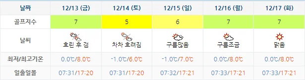 12월 10일 기준 포라이즌cc 날씨 안내
