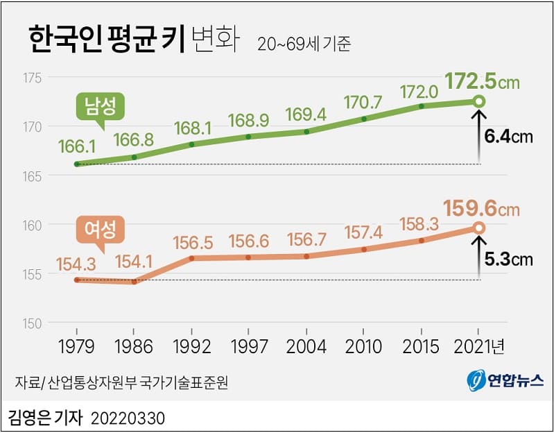 40년 전 한국인 평균 키 남: 166.1 여: 154.3...지금은?