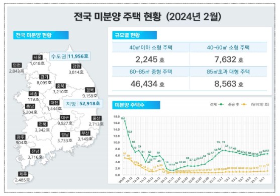 2024년 2월 전국 미분양 주택현황