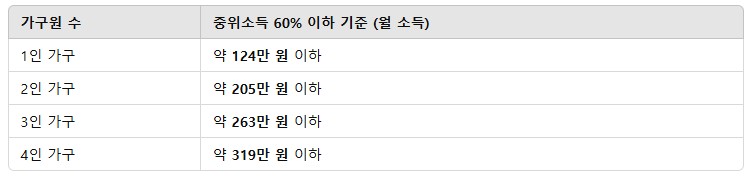 2025년 청년월세특별지원: 지원 금액과 신청 기간