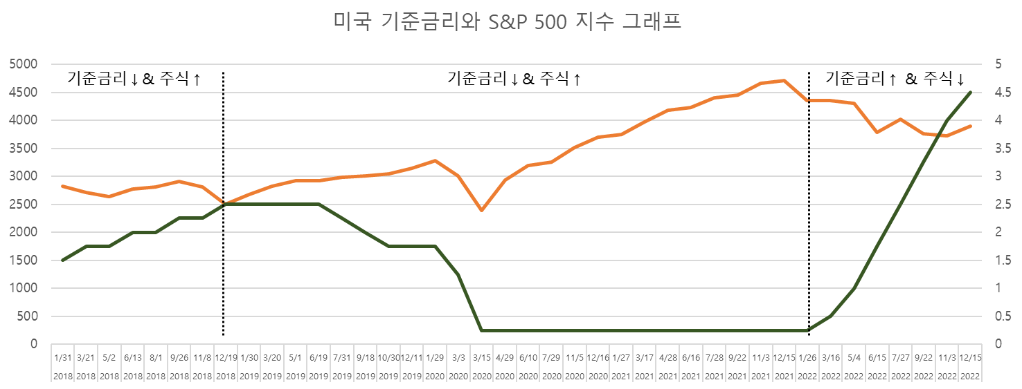  금리와 주가의 관계 (feat 미국 기준금리, S&P 500 사례)