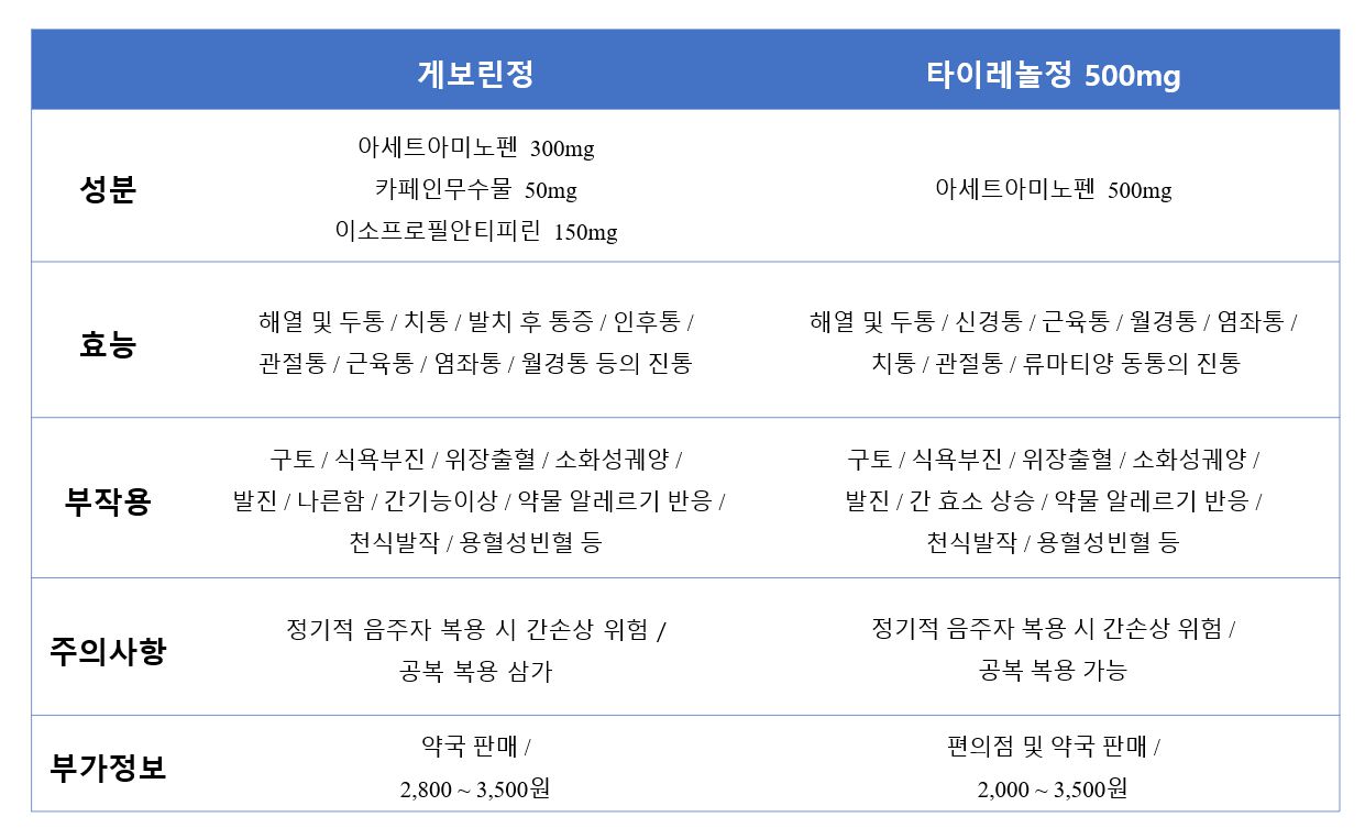 게보린과 타이레놀을 비교한 표