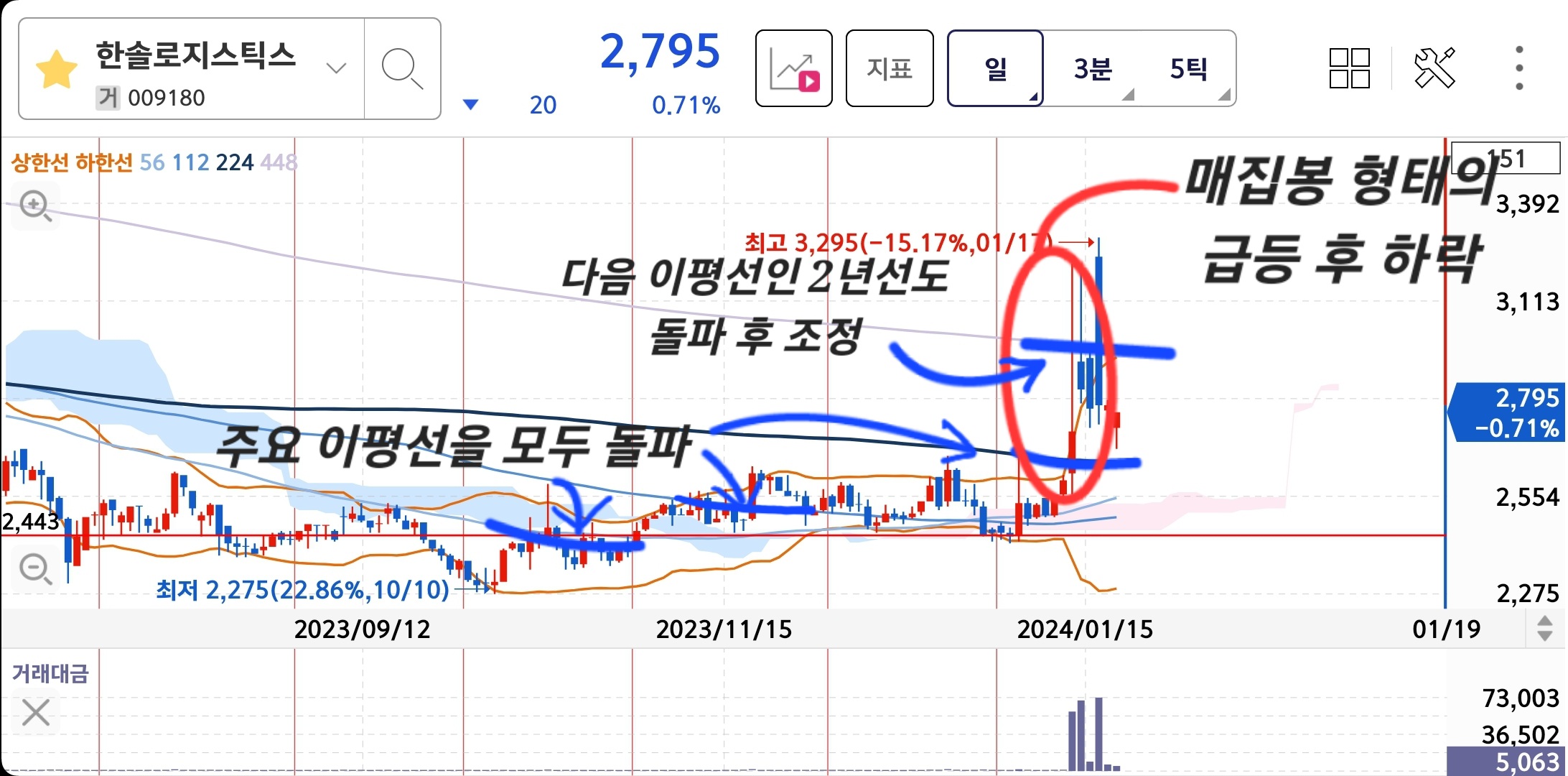 한솔로지스틱스 단기 일봉차트