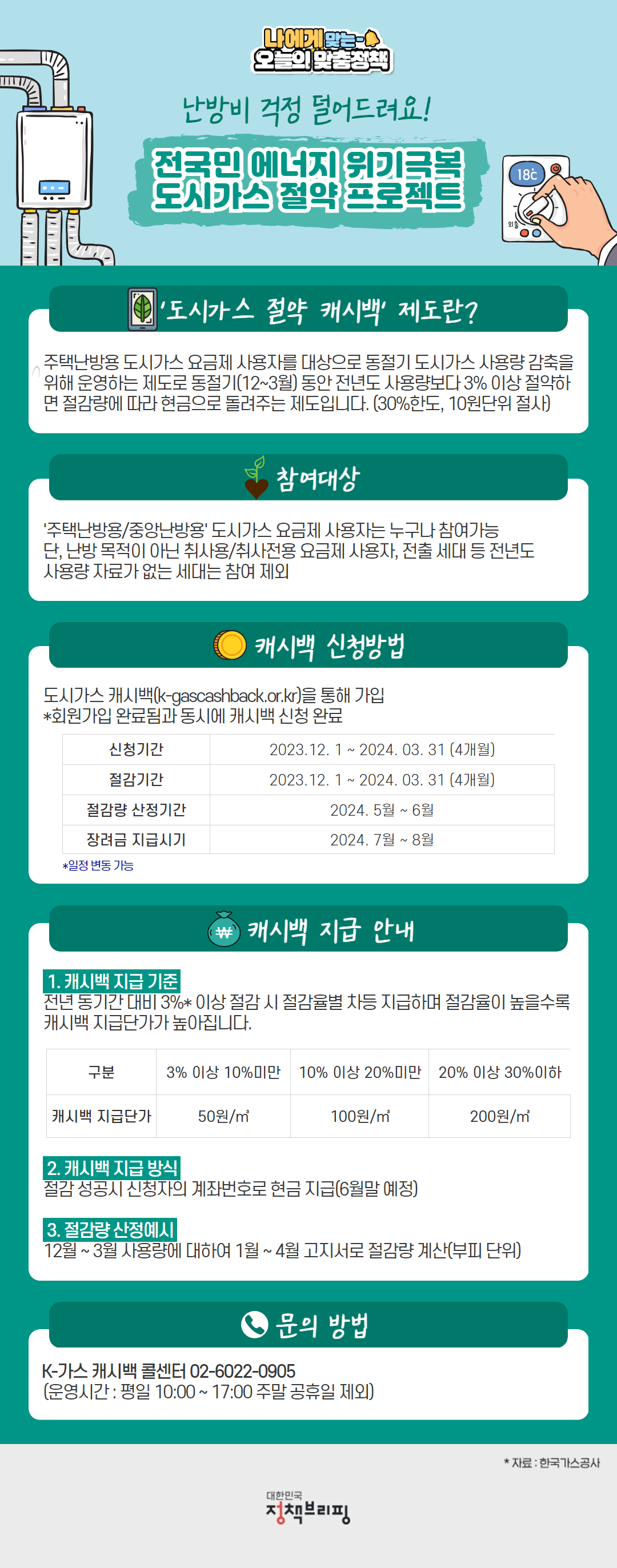 나에게 맞는 오늘의 맞춤정책 난방비 걱정 덜어드려요! 전국민 에너지 위기극복 도시가스 절약 프로젝트 ■ &#39;도시가스 절약 캐시백&#39; 제도란? - 주택난방용 도시가스 요금제를 사용하는 사람이 ‘도시가스 절약 캐시백’을 신청하면 절약한 양에 따라 현금으로 돌려받을 수 있는 제도입니다. (30% 한도&#44; 10원 단위 절사) ■ 참여대상 - ‘주택난방용/중앙난방용’ 도시가스 요금제 사용자는 누구나 참여가능. 단&#44; 난방 목적이 아닌 취사용/취사전용 요금제 사용자&#44; 전출 세대 등 전년도 사용량 자료가 없는 세대는 참여 제외 ■ 캐시백 신청방법 도시가스 캐시백(k-gasscashback.or.kr)을 통해 가입 ＊회원가입 완료됨과 동시에 캐시백 신청 완료 - 신청기간 : 2023.12.01 ~ 2024.03.31 (4개월) - 절감기간 : 2023.12.01 ~ 2024.03.31 (4개월) - 절감량 산정기간 : 2024년 5월 ~ 6월 - 장려금 지급시기 : 2024년 7월 ~ 8월 *일정 변동 가능 ■ 캐시백 지급 안내 ① 캐시백 지급 기준 - 전년 동기간 대비 3%* 이상 절감 시 절감율별 차등 지급하며 절감율이 높을수록 캐시백 지급단가가 높아집니다. 3% 이상 10% 미만: 50원/㎥ 10% 이상 20% 미만: 100원/㎥ 20% 이상 30% 이하: 200원/㎥ ② 캐시백 지급 방식 - 절감 성공 시 신청자의 계좌번호로 현금 지급 (6월말 예정) ③ 절감량 산정예시 - 12월~3월 사용량에 대하여 1월~4월 고지서로 절감량 계산 (부피 단위) ■ 문의 방법 - K-가스 캐시백 콜센터 02-6022-0905 (운영시간 : 평일 10:00~17:00&#44; 주말 공휴일 제외) * 자료: 한국가스공사