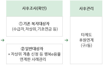 서울형 긴급복지지원 절차