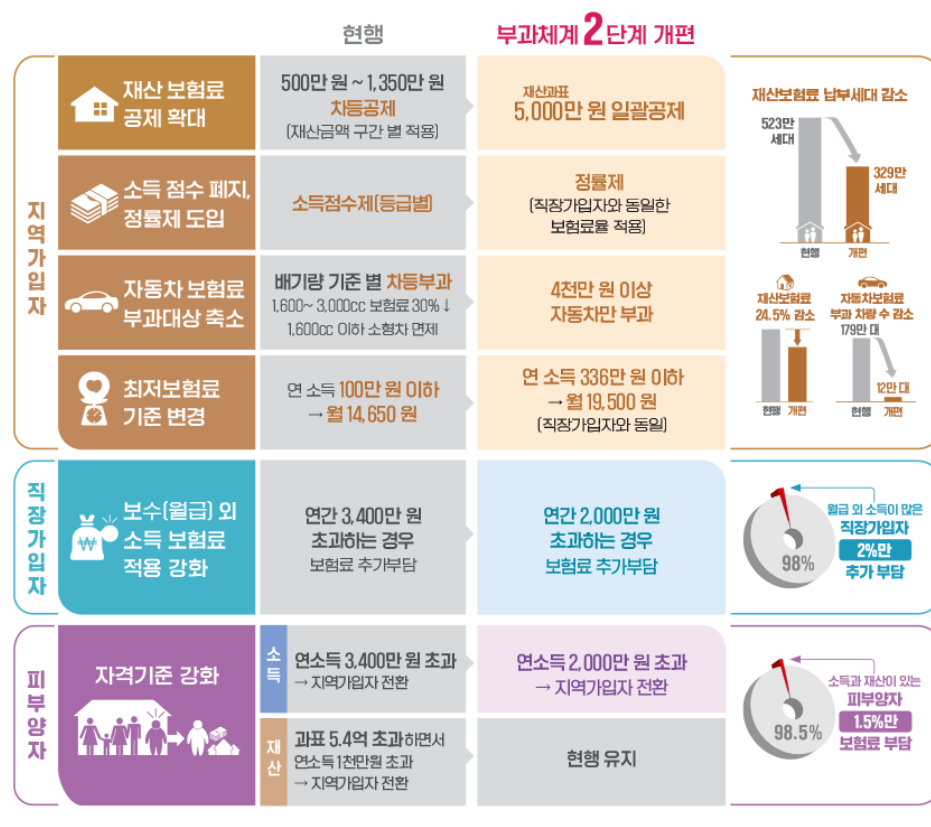 건강보험료-가입자별-개편-내용-알아보기