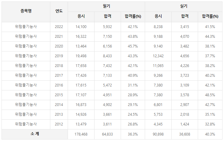 위험물 기능사