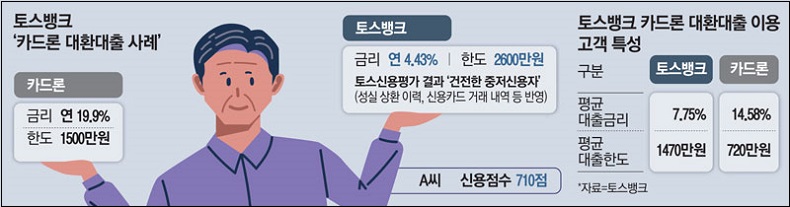 [재테크] 연 20% 카드론 ..왜 5%대 은행대출로 갈아 탔을까