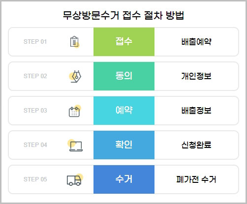 고장난 냉장고 김치냉장고 버리기: 무상 수거 예약하기