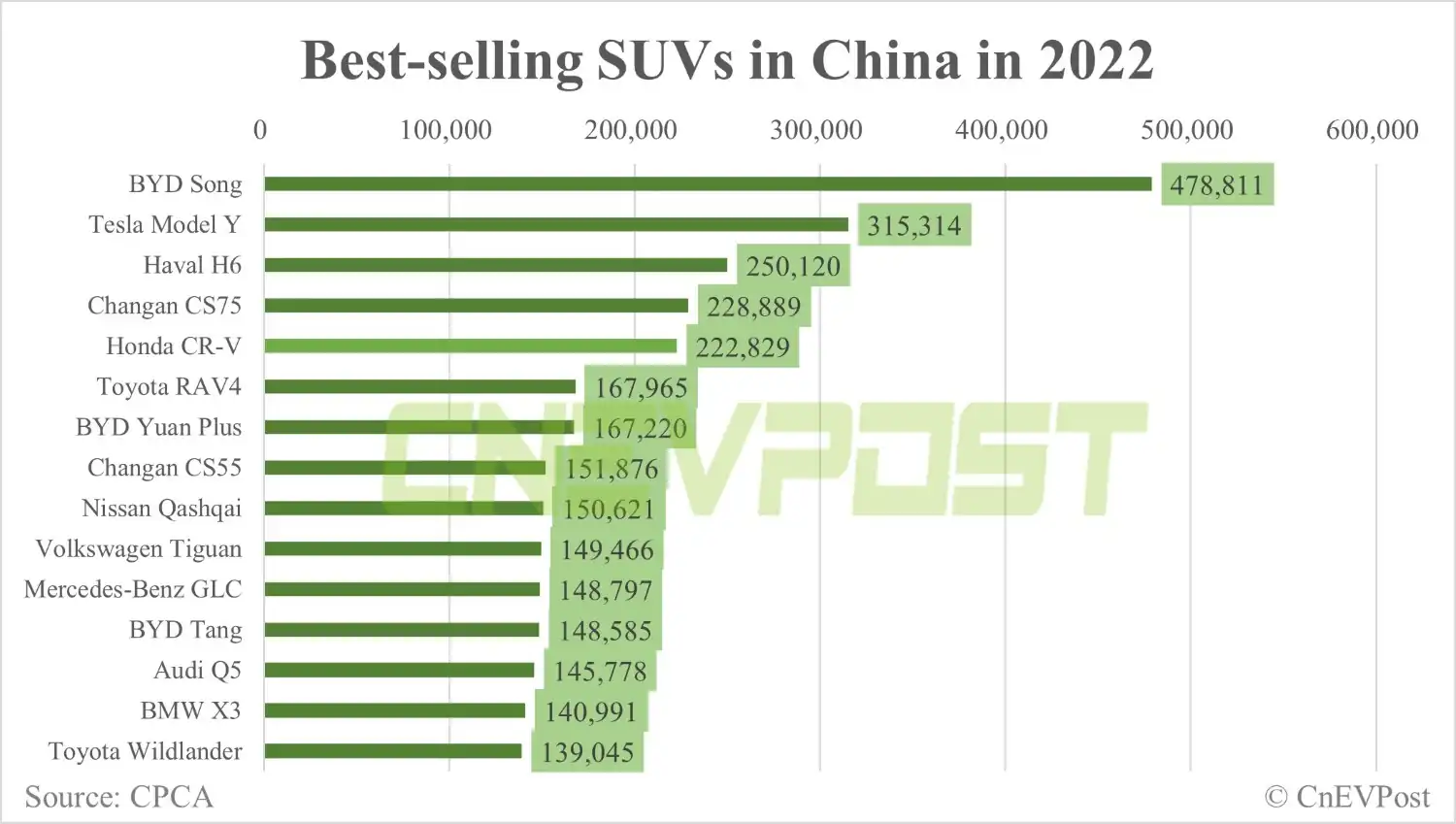 그림 4. 2022년 중국 SUV 전체 차량 판매량 (출처: CNEVPOST)