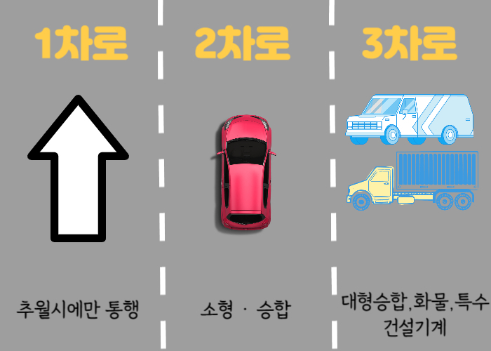 지정차로 규정