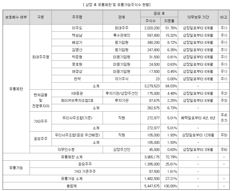 한싹공모주유통제한