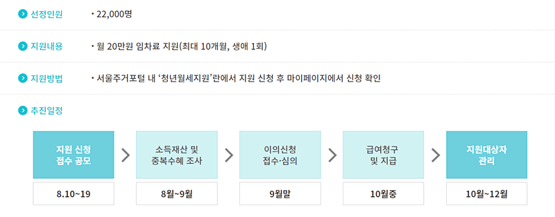 서울시 청년 월세 지원 일정