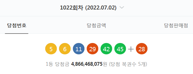  1022회차 로또 당첨번호 확인 (5. 6. 11. 29. 42. 45 + 28 - 1등 당첨자 5명 - 당첨금 : 48억 6646만 원)