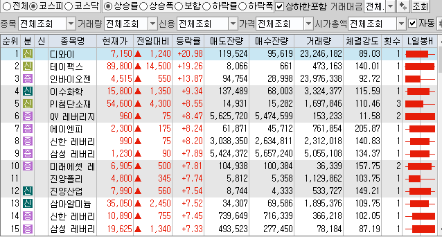  11월24일 코스피 코스닥 상한가 포함 상승률 상위 종목 TOP 100