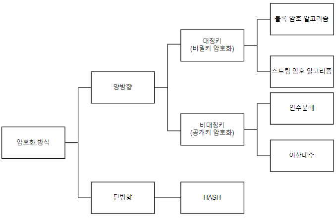  [Security] [보안 매커니즘] 암호화(Cryptography)