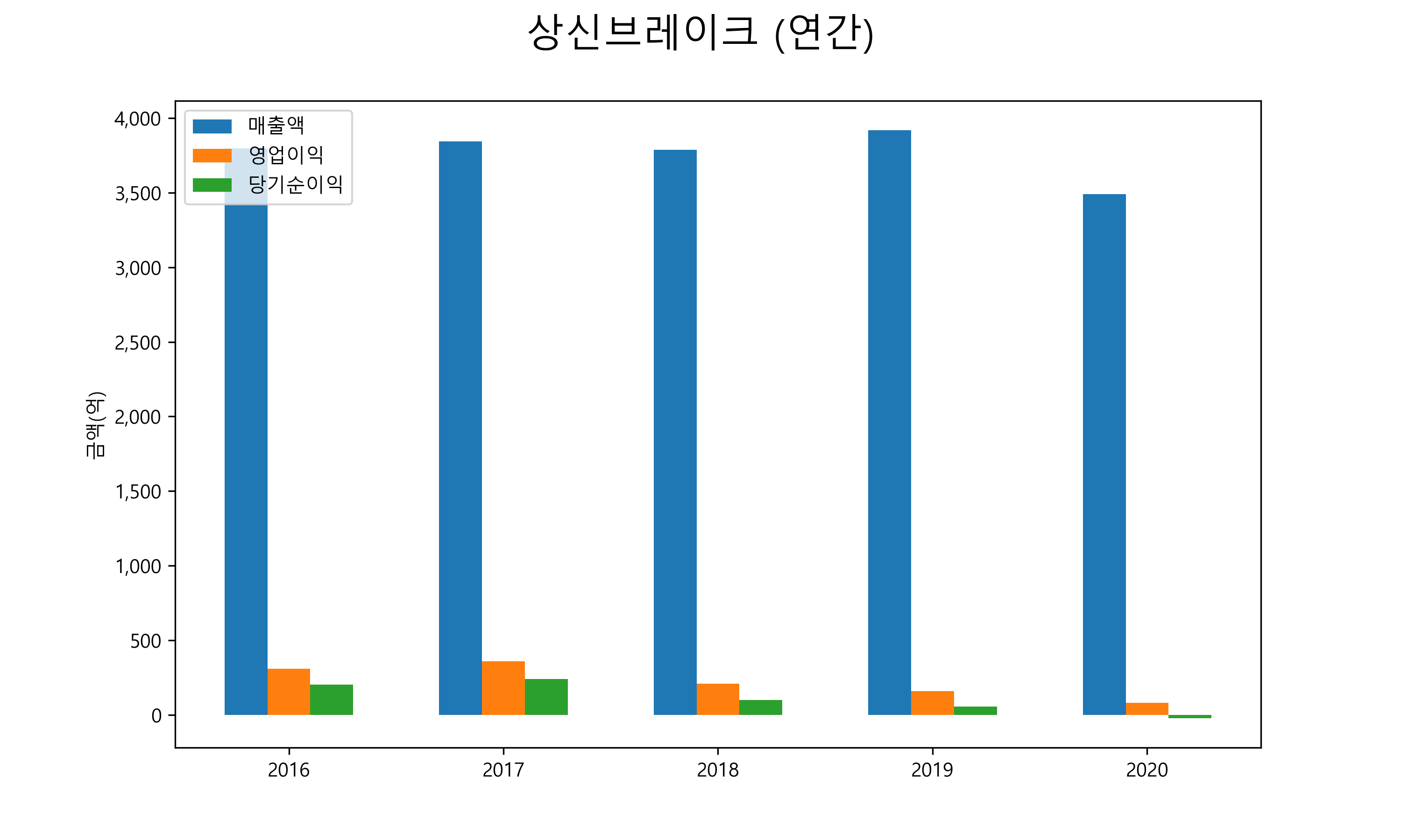  상신브레이크 배당금(2021년)