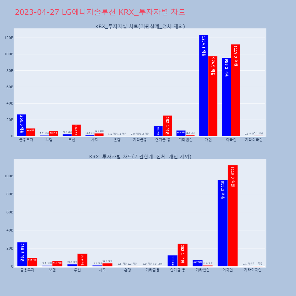 LG에너지솔루션_KRX_투자자별_차트