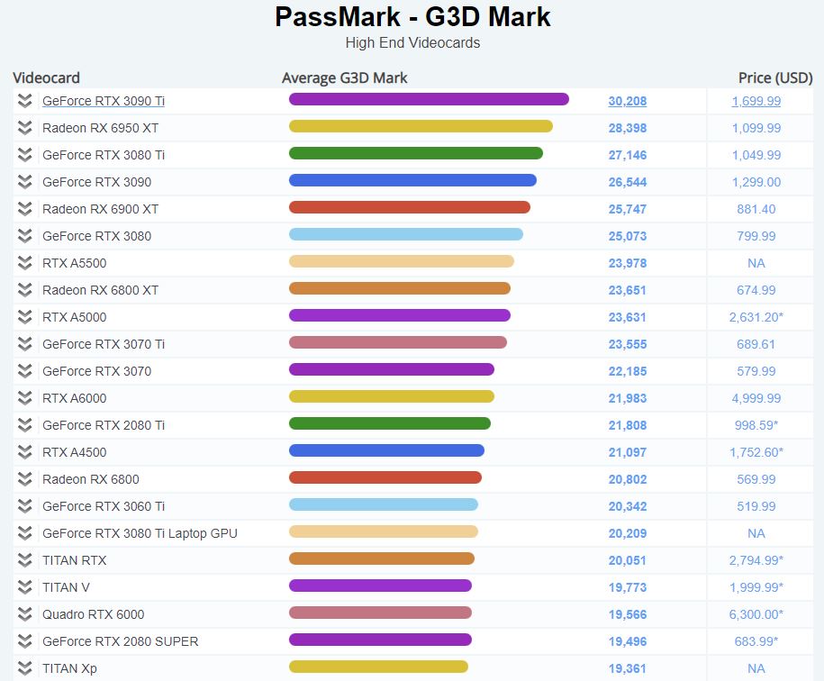 PassMark G3D Mark