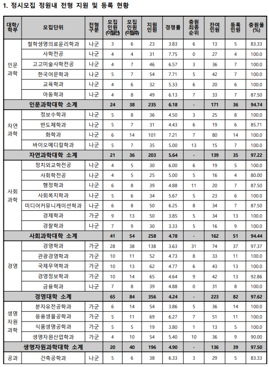 동아대 정시등급: 지원 등록 현황 (정원 내) - 1