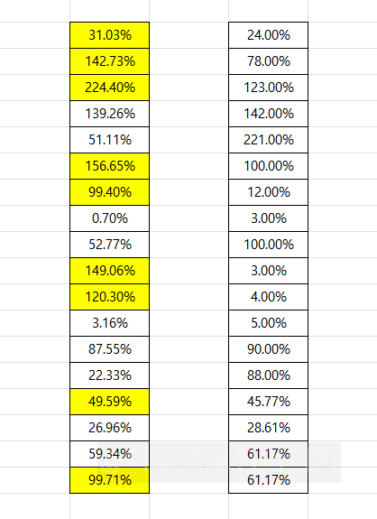 조건부 서식 표시