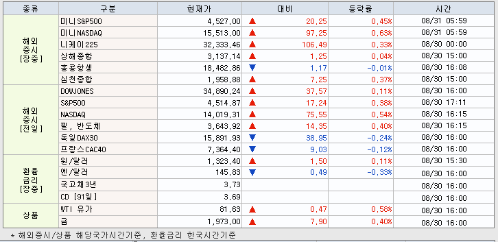 8.31 해외증시 동향