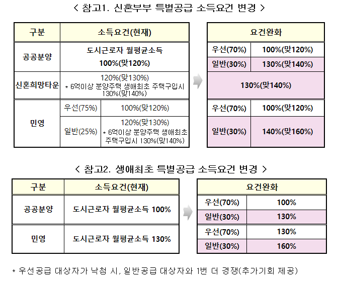 신혼부부, 생애최초 소득요건 변경표