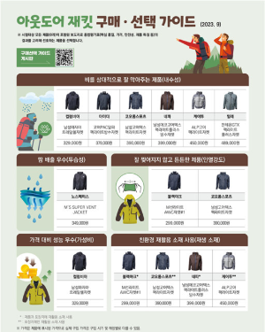 Korea Consumer Agency Releases Test Results for 8 Outdoor Jacket Products by Different Companies.